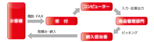 受注・配送の流れ